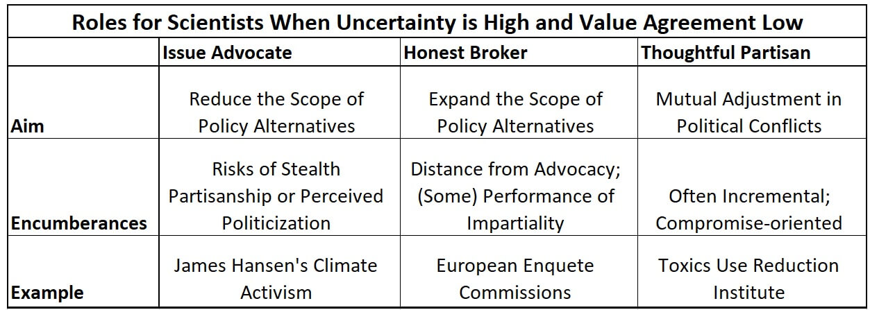 A table comparison potential roles for scientists in public controversies.